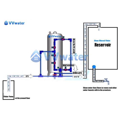 Industrial Centralized Stainless Steel Multimedia Water Filter System